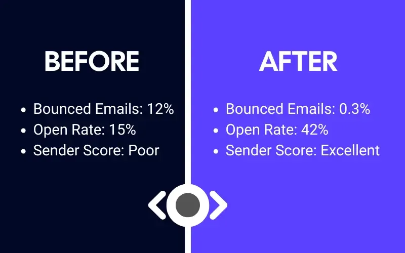 before vs after mailerio email validation tool