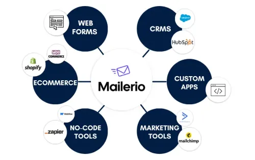 Integrate mailerio API anywhere with CRMs, marketing tools, no-code tools, real-time API email validation