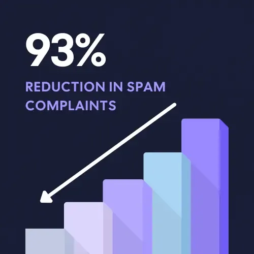 Ajelix Reduction in spam complaints after mailerio implementation