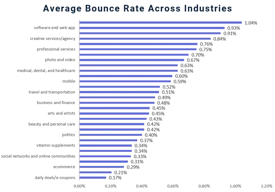 average bounce rate across different industries screenshot chart