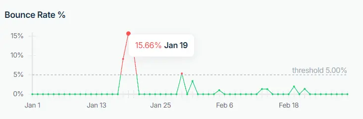 bad bounce rate screenshot with data
