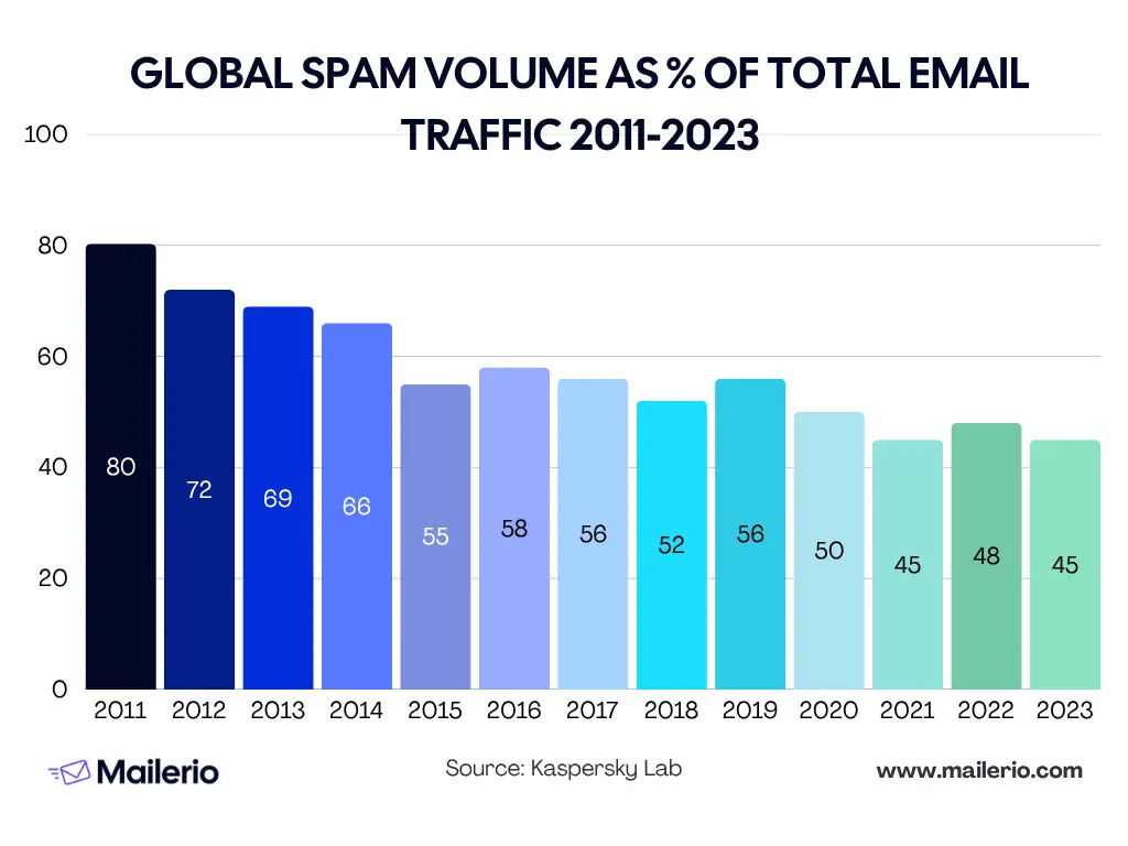 global spam volume as of total email traffic 2011-2023 statistics data