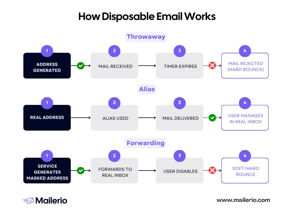 how disposable email works schema: throwaway, alias, forwarding