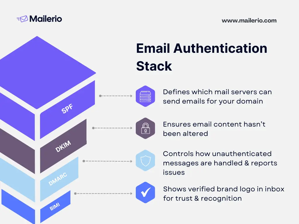 email authentication layers with spf, dkim, dmarc, bimi email deliverability best practices
