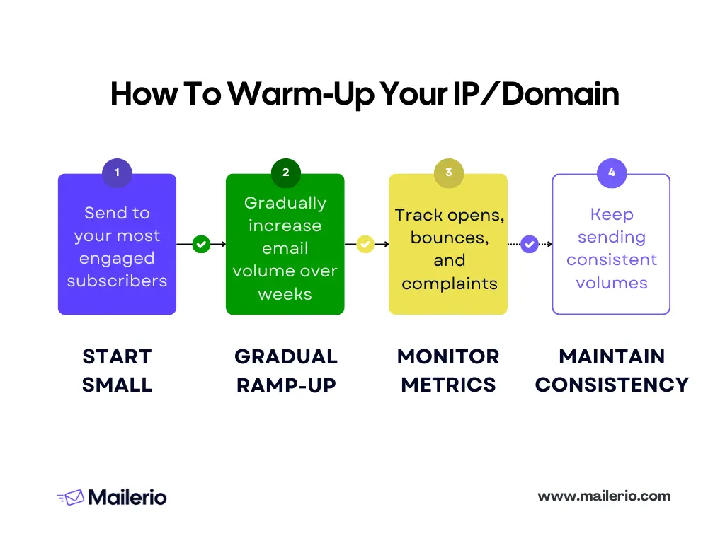 how to warm up your ip or domain process - best email deliverability practices