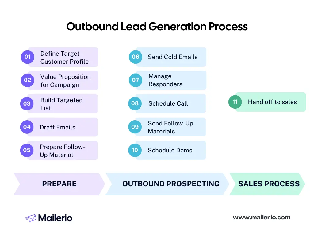 outbound lead generation strategy process