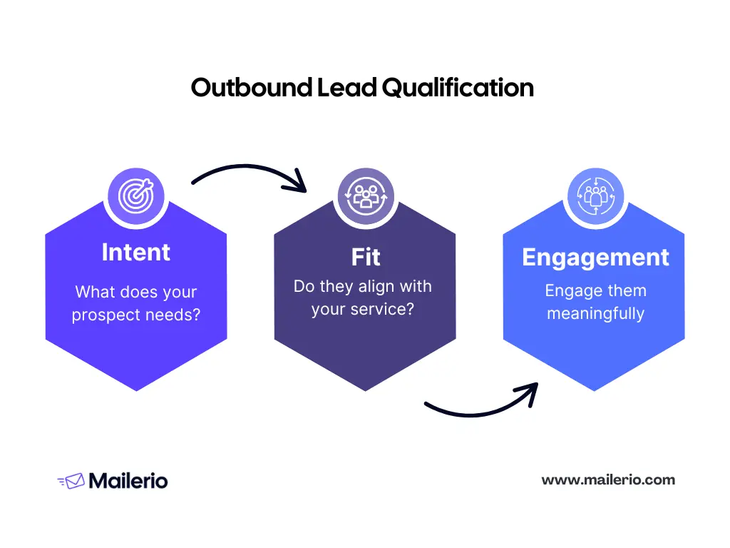 outbound lead generation qualification process: intent, fit, engagement