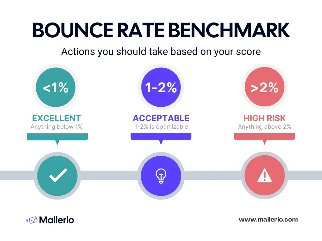 what's considered good or bad email bounce rate visual