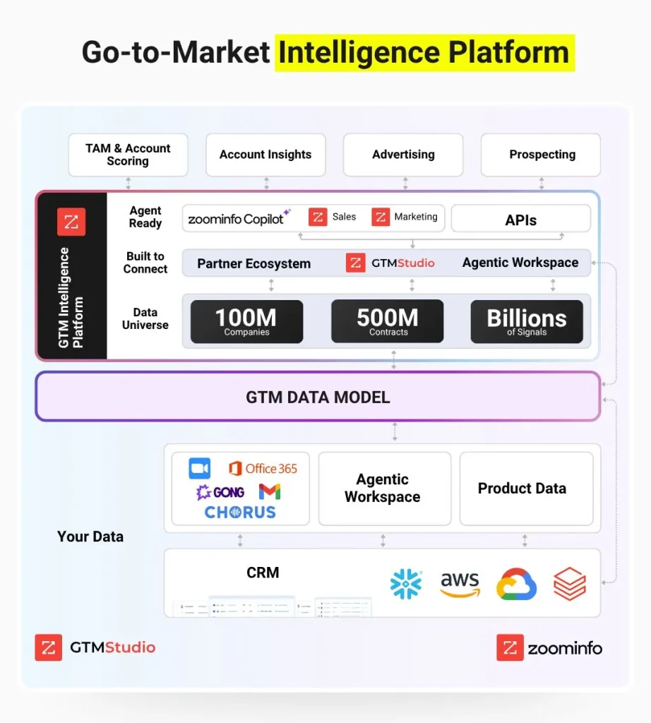 go to market intelligent system by gtm strategist