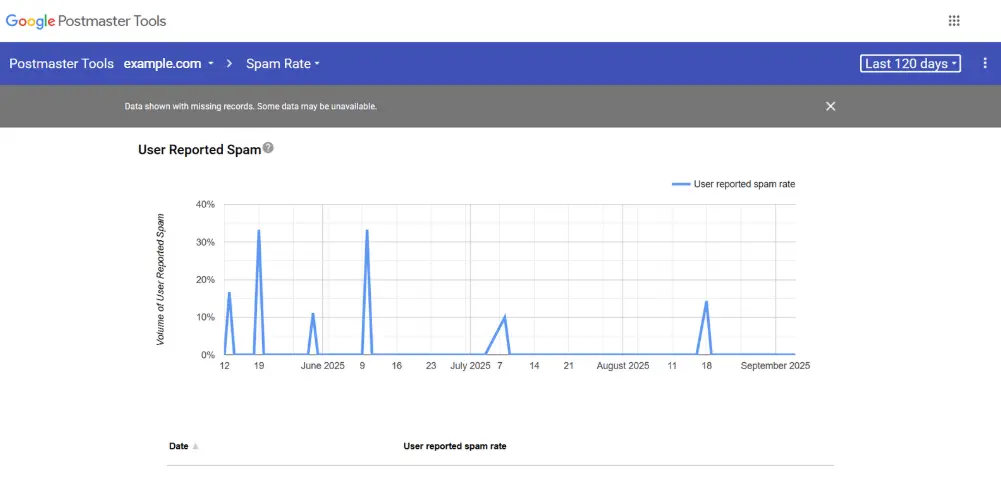 gmail postmaster tool with spam hits