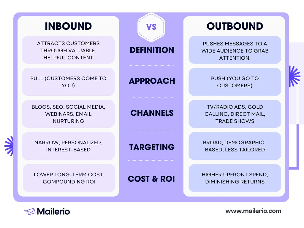 comparison inbound vs outbound on outbound lead generation strategies
