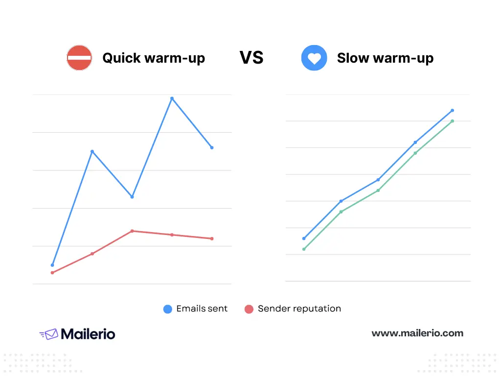 quick vs slow warm up - best email deliverability practices