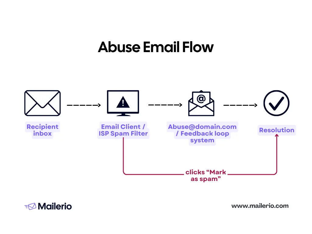 Abuse email flow - what happens when people click spam flow