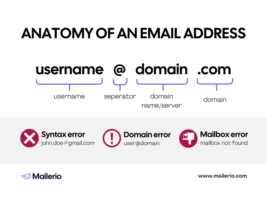 anatomy of an email address infographic - what is an invalid email address explainer