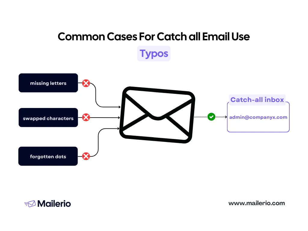 Common cases why use catch all emails - typos. what is catch all email