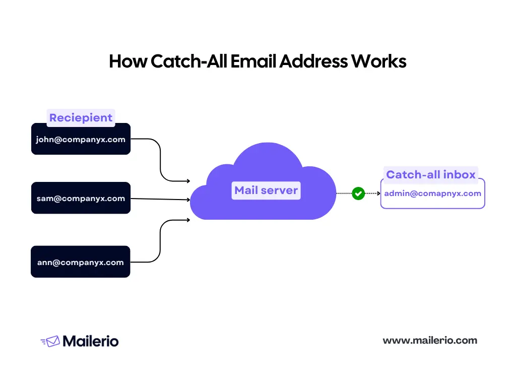 how catch all email address works - What Is Catch-all Email