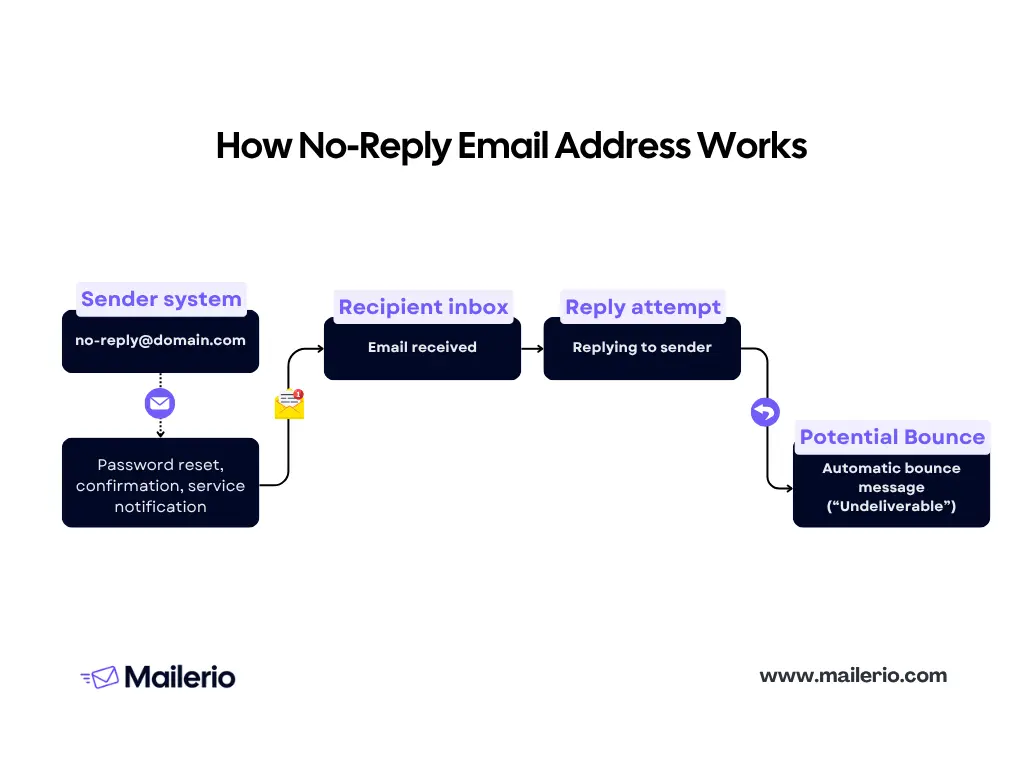 how no reply email address works schema - what is noreply email and when should you use it