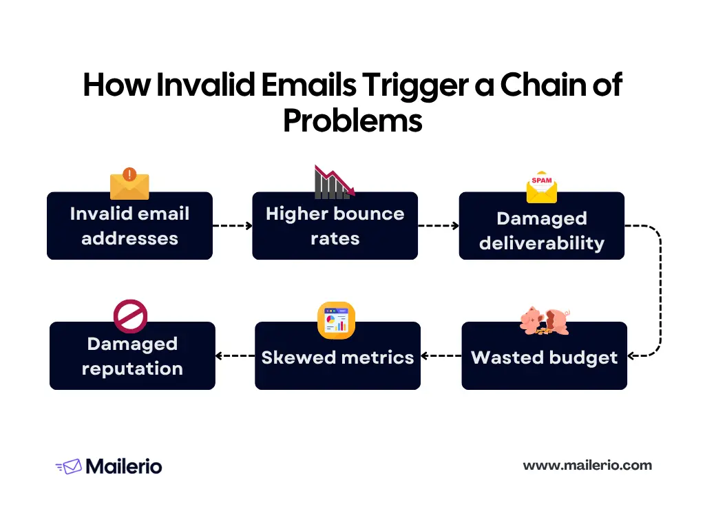 Invalid email address trigger problems in domain reputation