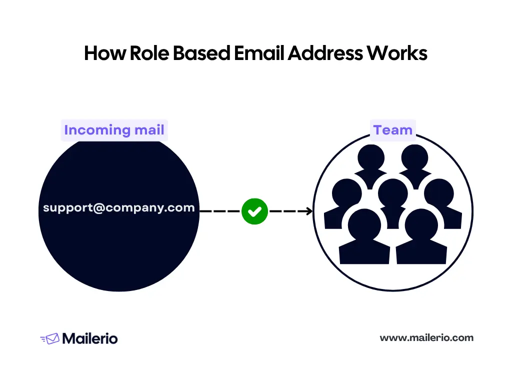 how role based email address works infographic