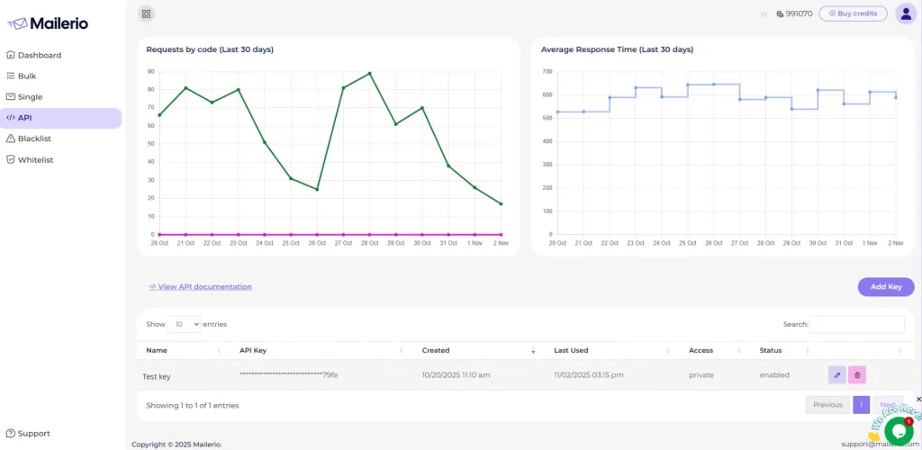 API usage report dashboard